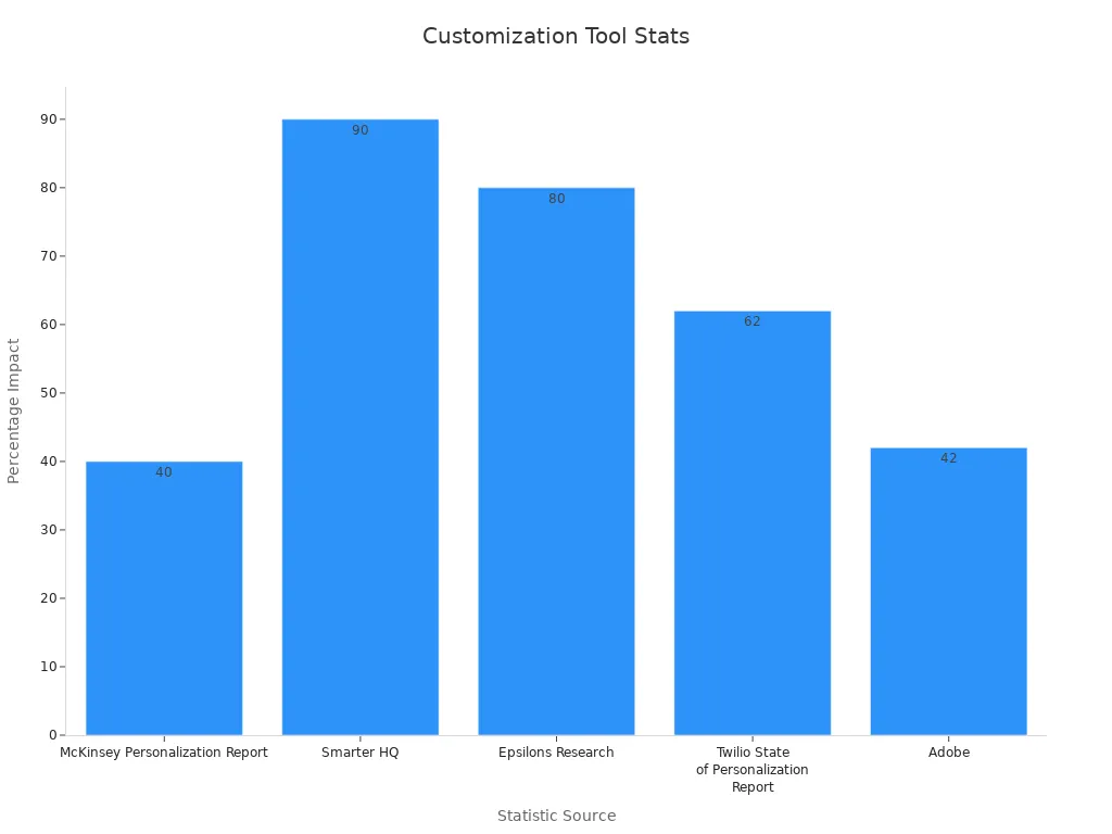 A bar chart showing percentages from five statistic sources supporting online customization tool effectiveness