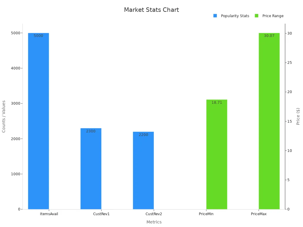 Dual-axis bar chart showing market stats for custom soccer phone cases with items available, customer reviews, and price range