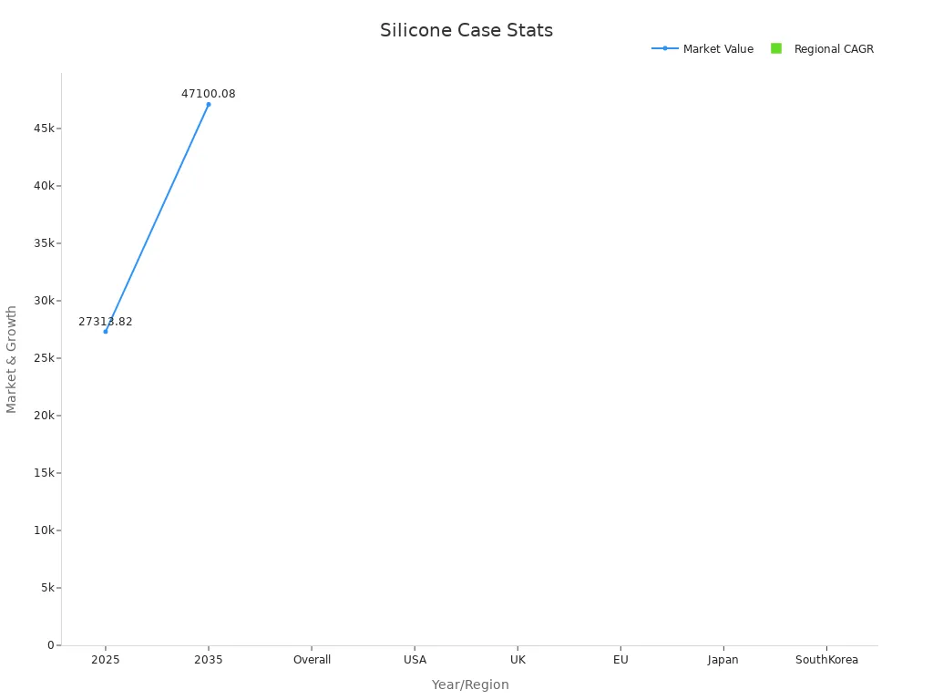 Silicone phone case market chart