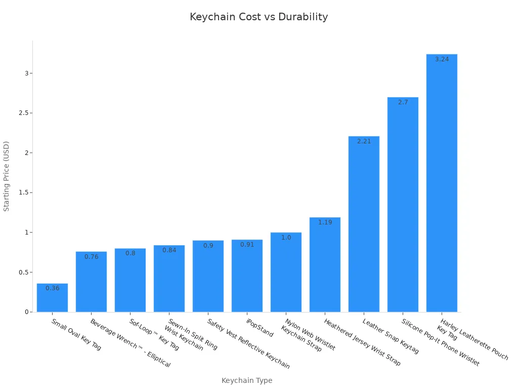 Bar chart showing keychain pricing against durability benchmarks