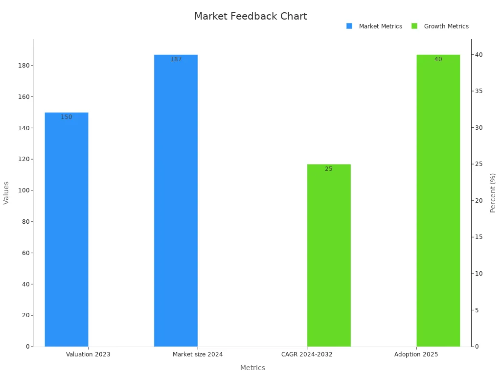 A bar chart showing market and growth metrics with two traces.