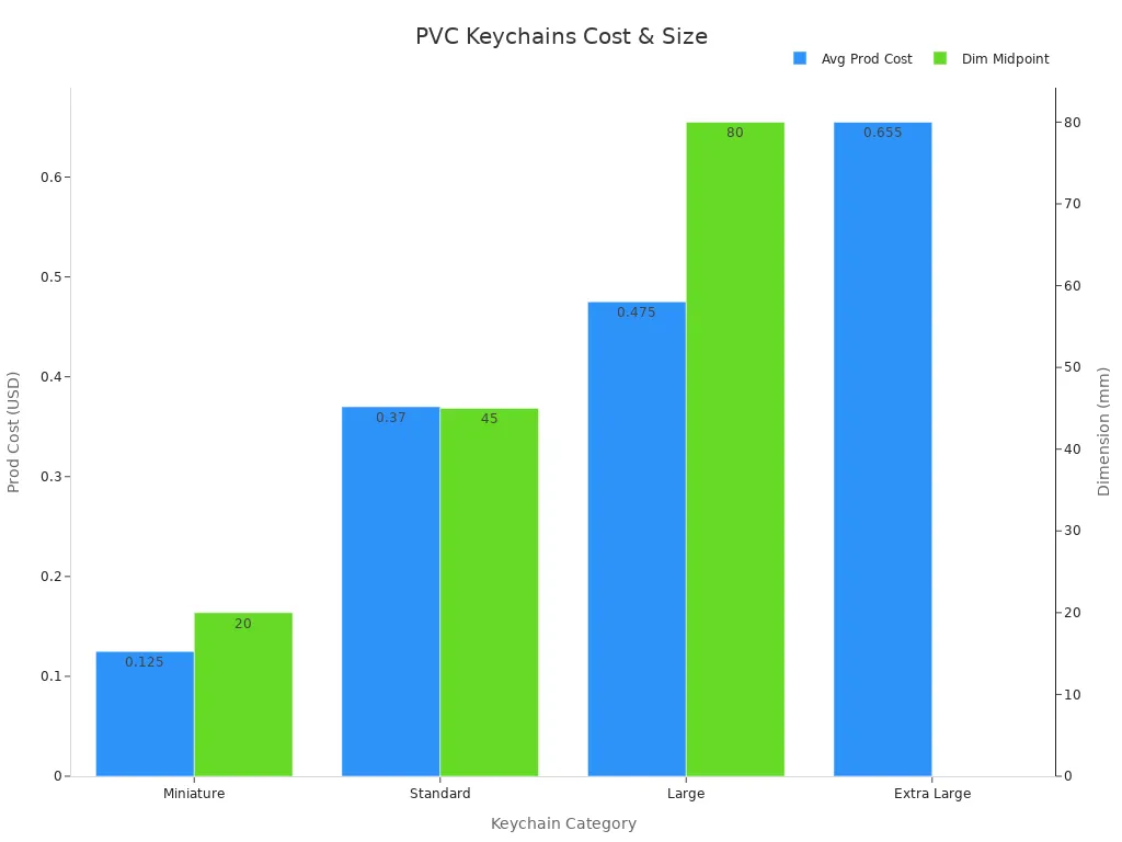 Dual-axis bar chart showing average production cost and dimension midpoints for 2D soft PVC keychains by category