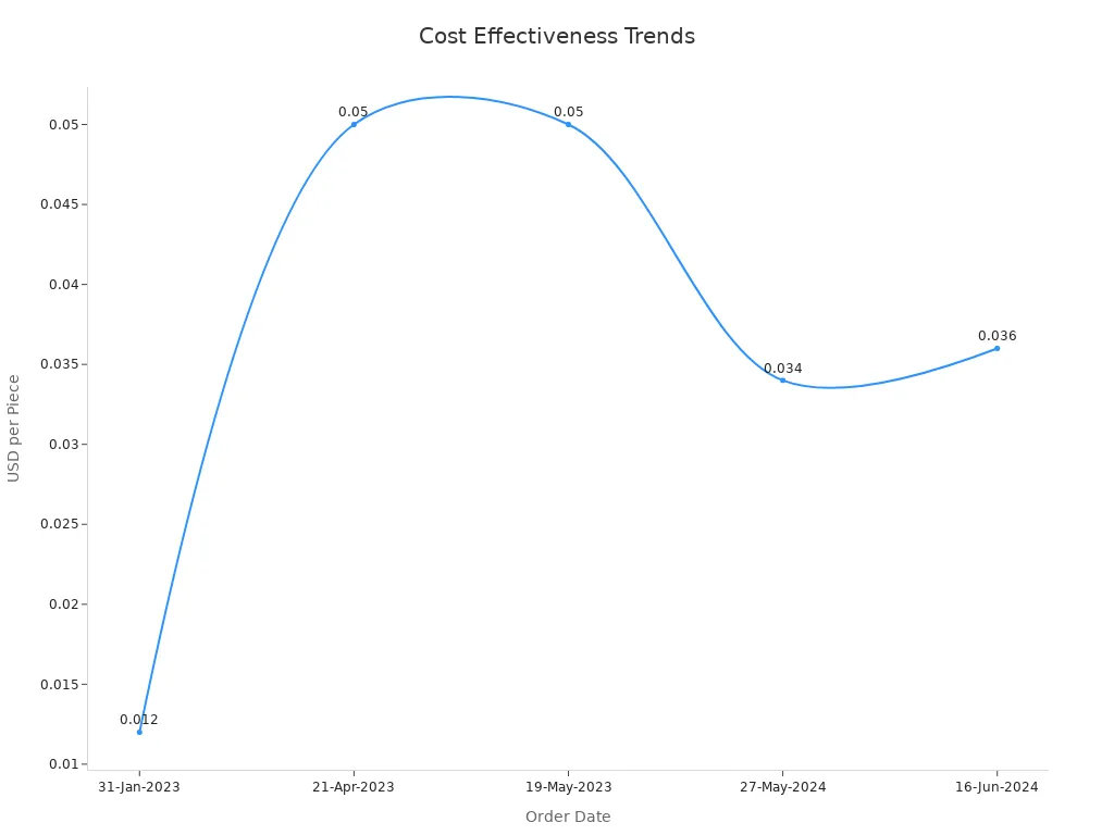 Line chart showing trends in unit price for custom rubber keychains over time