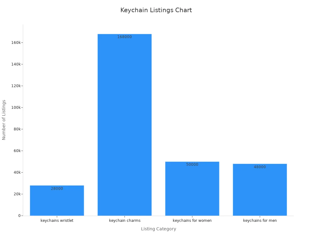 Bar chart showing keychain listing categories and counts