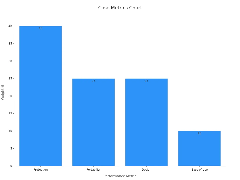Bar chart showing four case performance metrics and their weight percentages