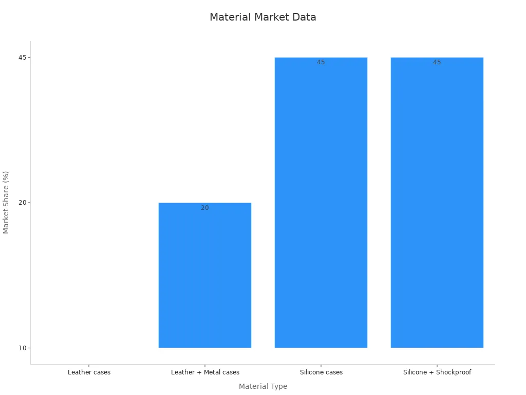 Bar chart comparing market share percentages for leather and silicone based cases