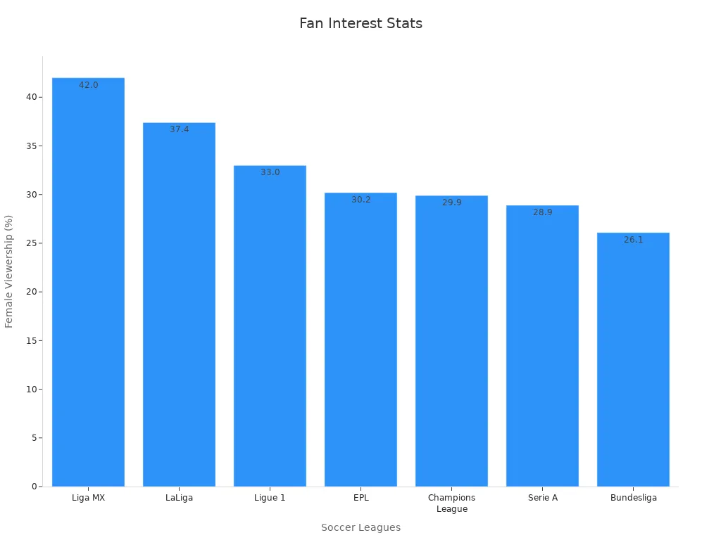 Bar chart showing female viewership percentages for different soccer leagues in 2024