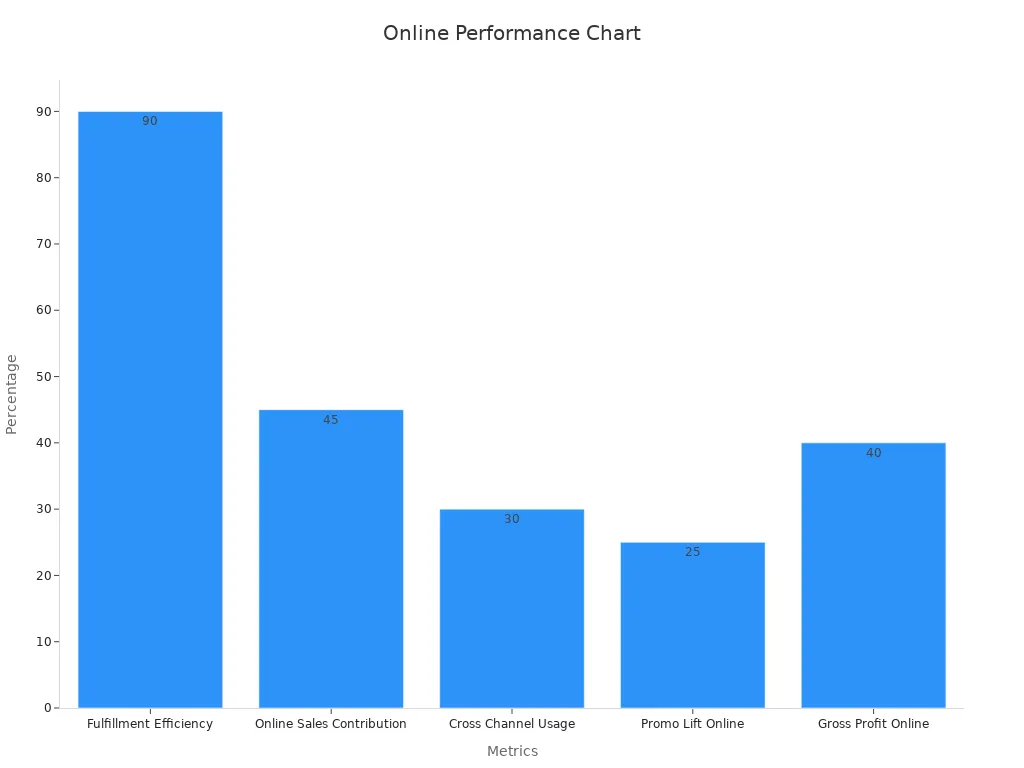 Bar chart showing online performance metrics through percentages