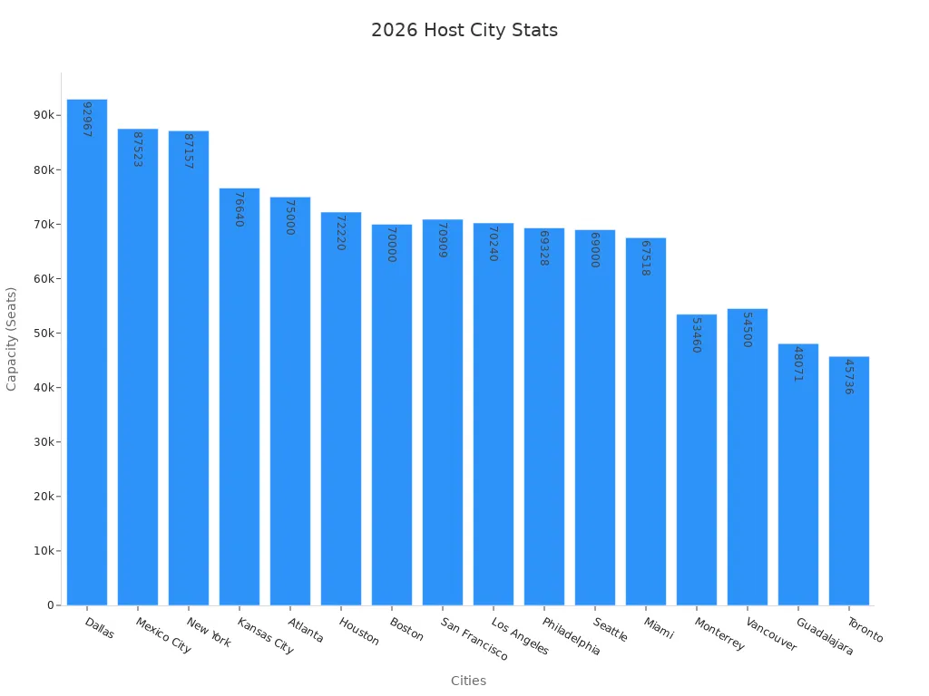 Bar chart showing stadium capacities across World Cup 2026 host cities