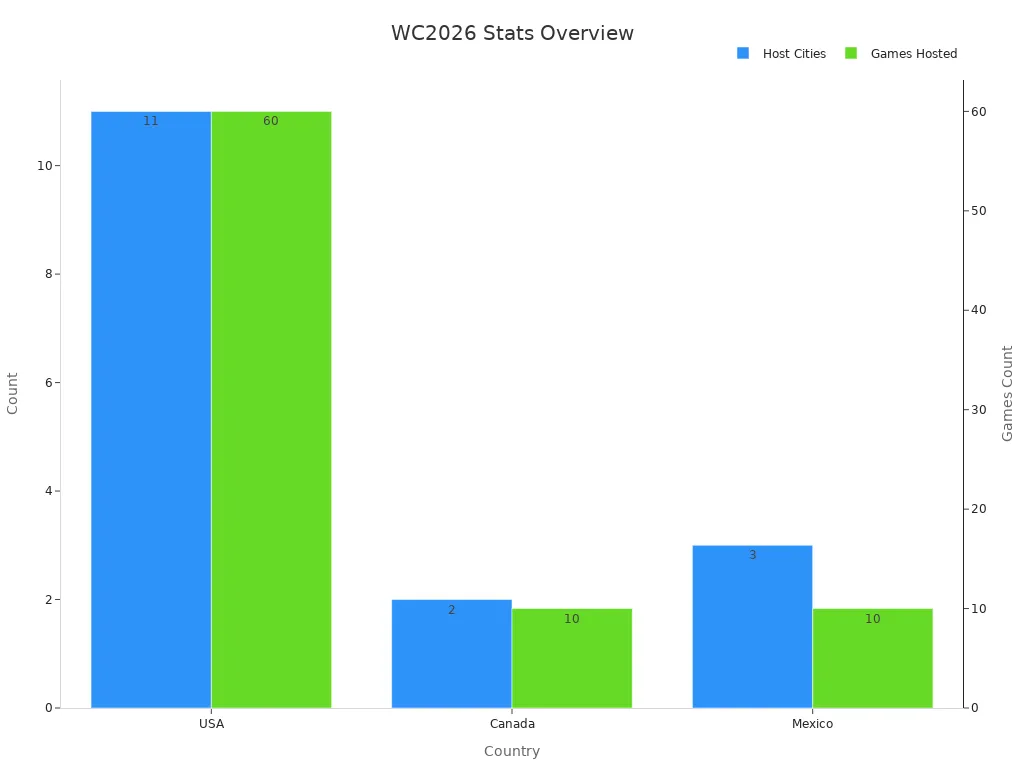 A grouped bar chart comparing the number of host cities and games hosted per country for World Cup 2026
