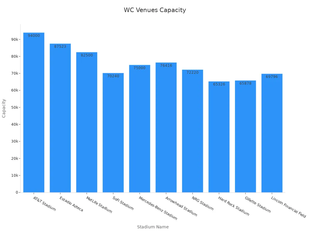 Bar chart comparing standard capacities of football world cup venues for 2026