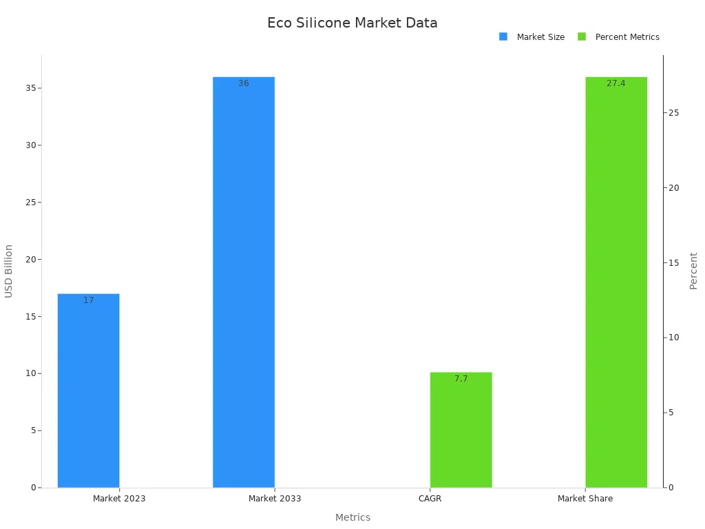 Bar chart comparing silicone market sizes and percentage metrics