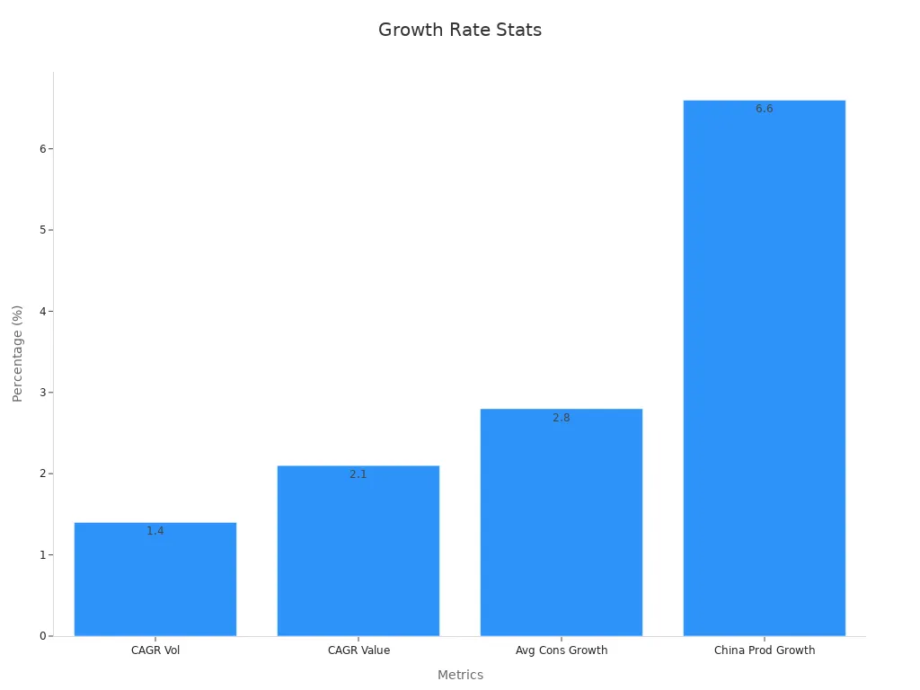 Bar chart showing growth rate predictions for silicone-based items
