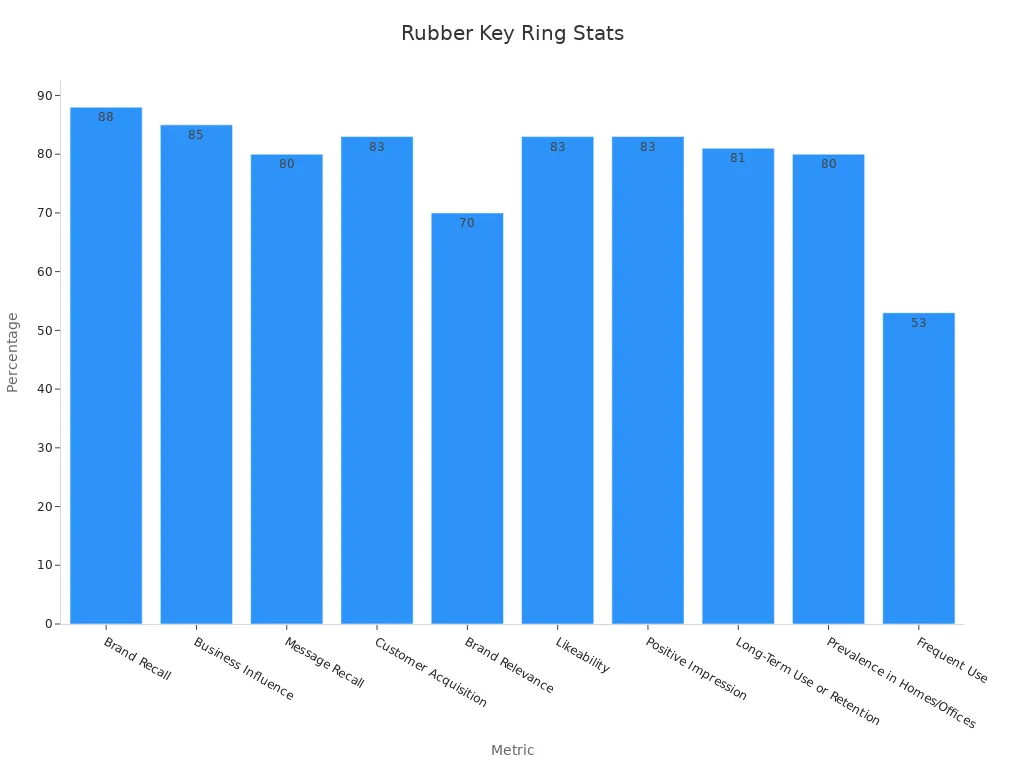 Bar chart displaying promotional campaign metrics for rubber key ring marketing