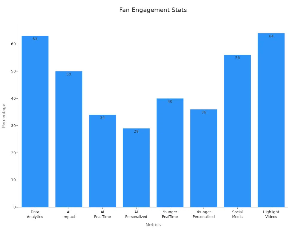 Bar chart showing eight fan engagement metrics with percentage values