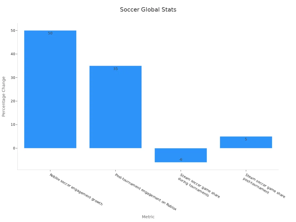 Bar chart of soccer engagement statistics on Roblox and Steam showing percentage changes