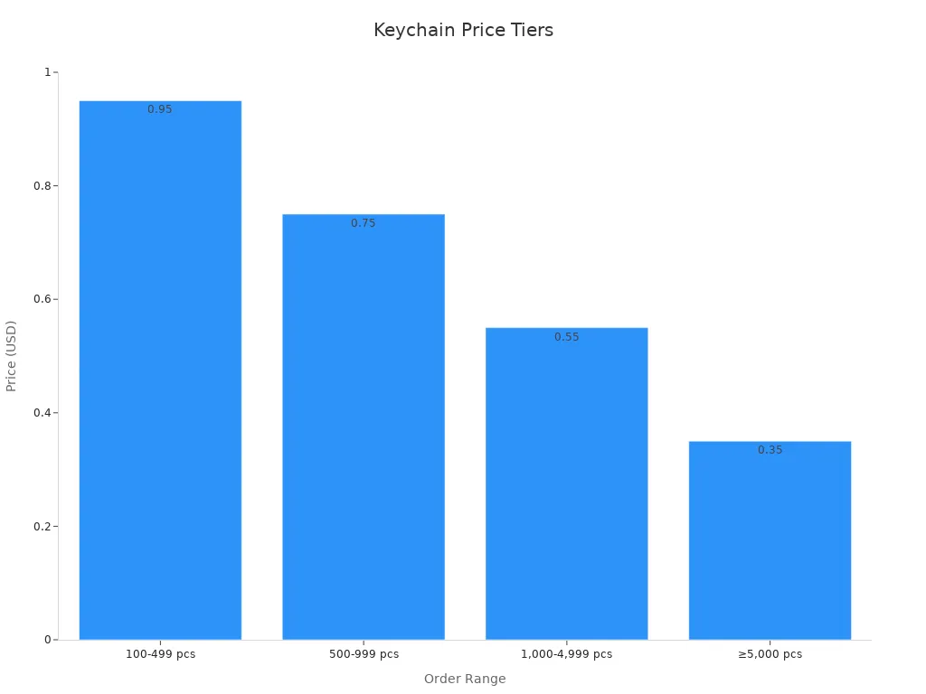 Bar chart of custom PVC keychain pricing tiers by order quantity