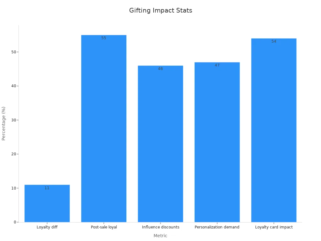 Bar chart showing how timing and personalization affect gifting among football fans
