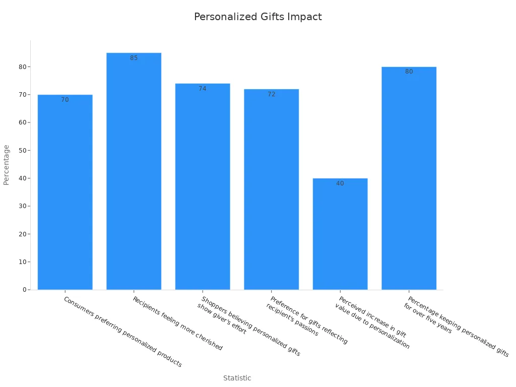 Bar chart showing percentages of personalized gift impact