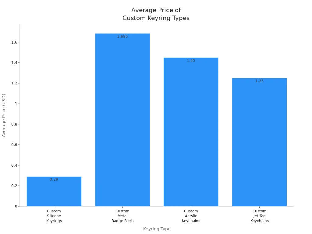 Bar chart comparing average prices of custom silicone, metal badge reel, acrylic, and jet tag keyrings