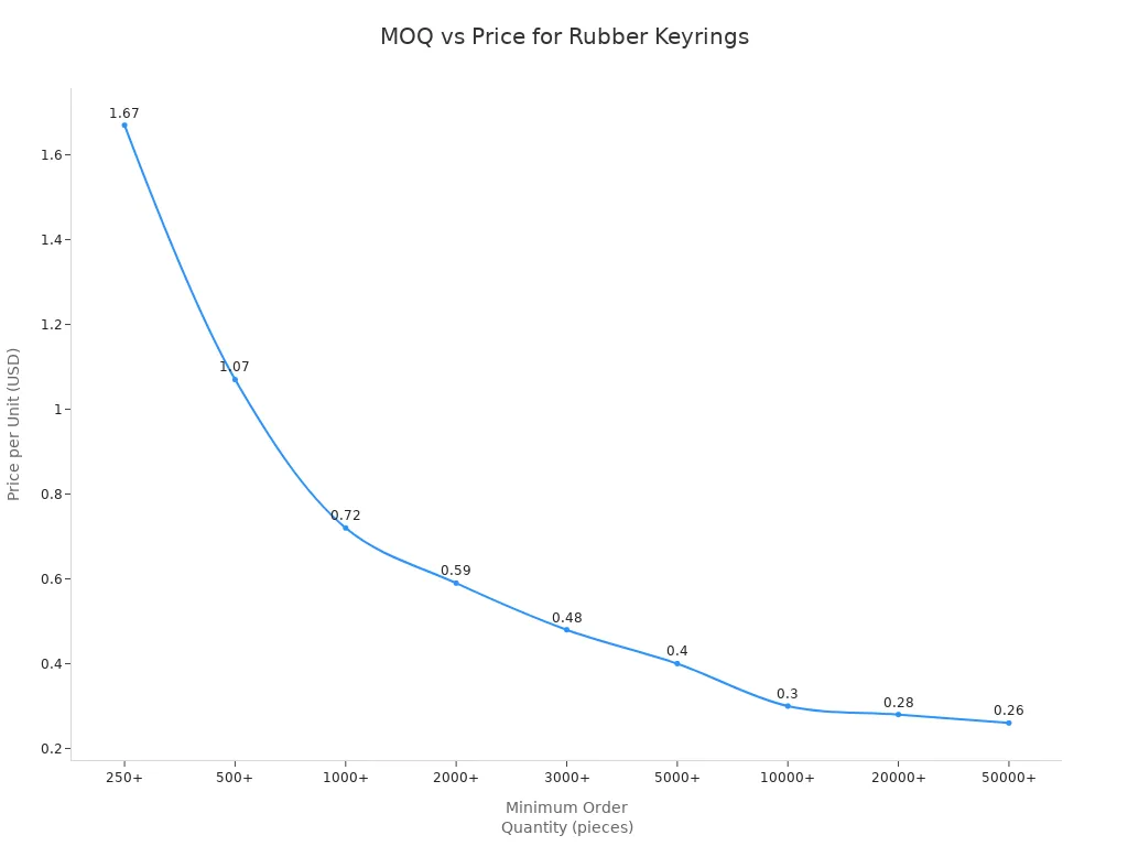 Line chart showing how price per unit decreases as minimum order quantity increases for wholesale rubber keyrings