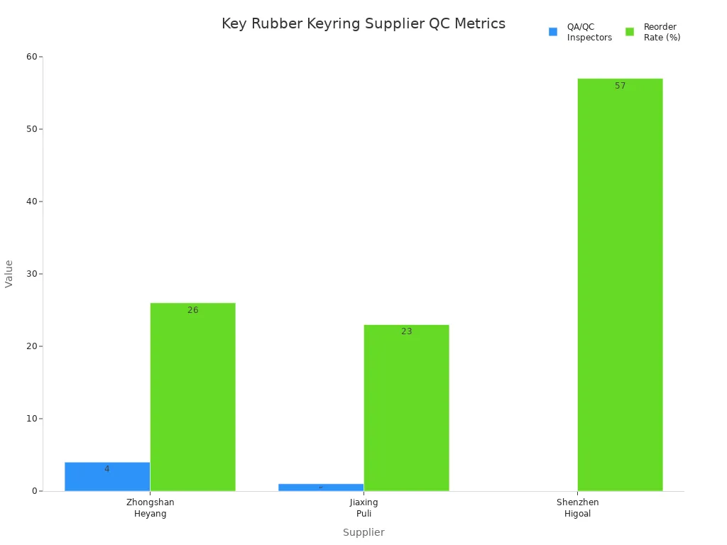 Bar chart comparing QA/QC inspectors and reorder rates among major rubber keyring suppliers
