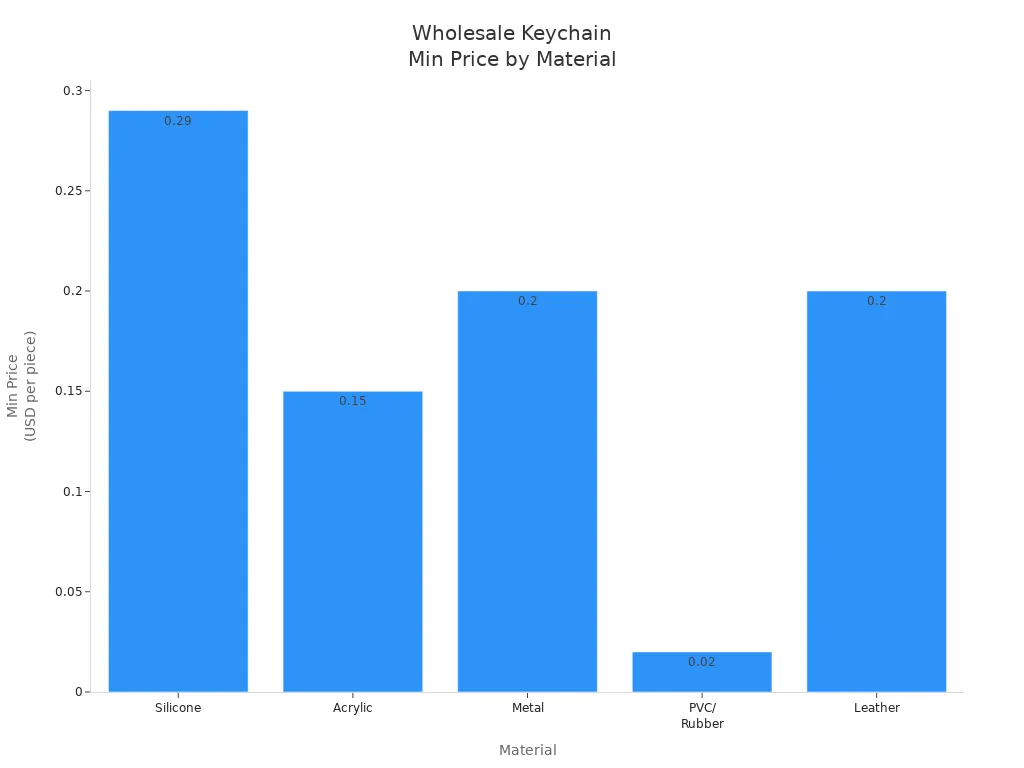 Bar chart comparing minimum wholesale prices of silicone, acrylic, metal, PVC/rubber, and leather keychains.