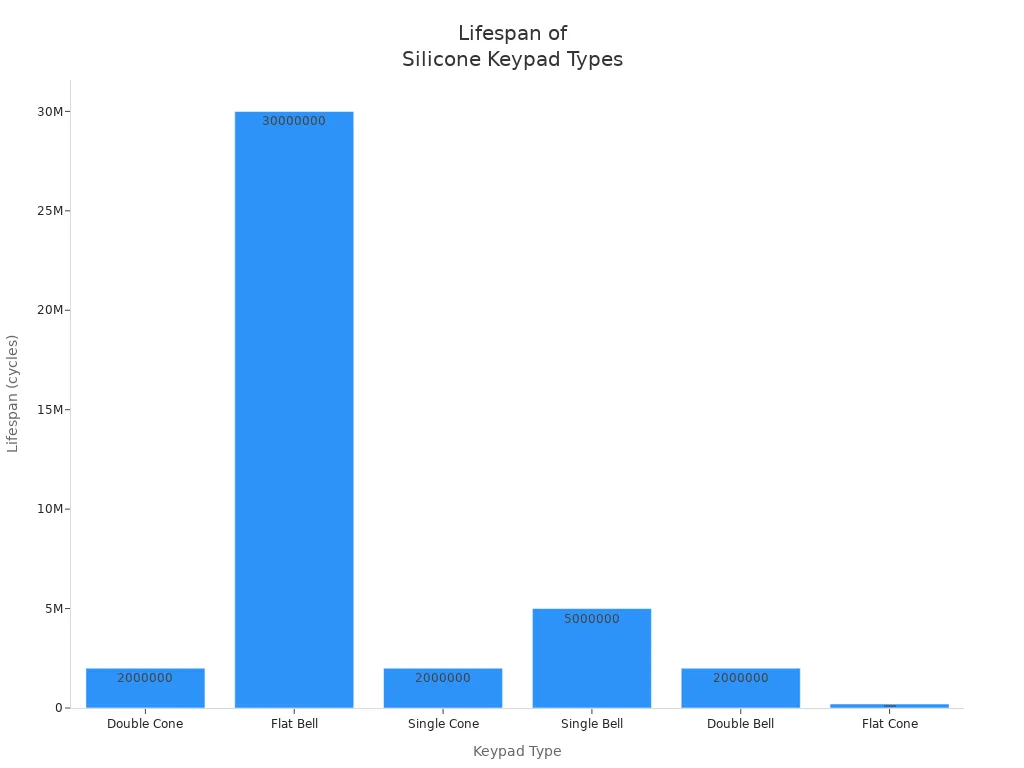 Bar chart comparing typical lifespan in cycles for various silicone keypad types