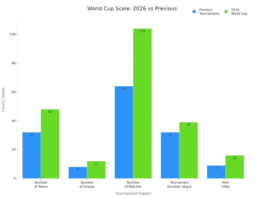 Bar chart comparing teams, groups, matches, duration, and host cities for 2026 World Cup and previous tournaments