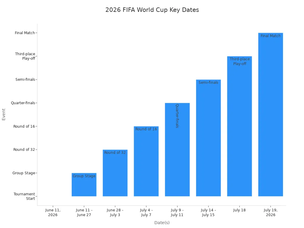 Bar chart showing the timeline of major 2026 FIFA World Cup events