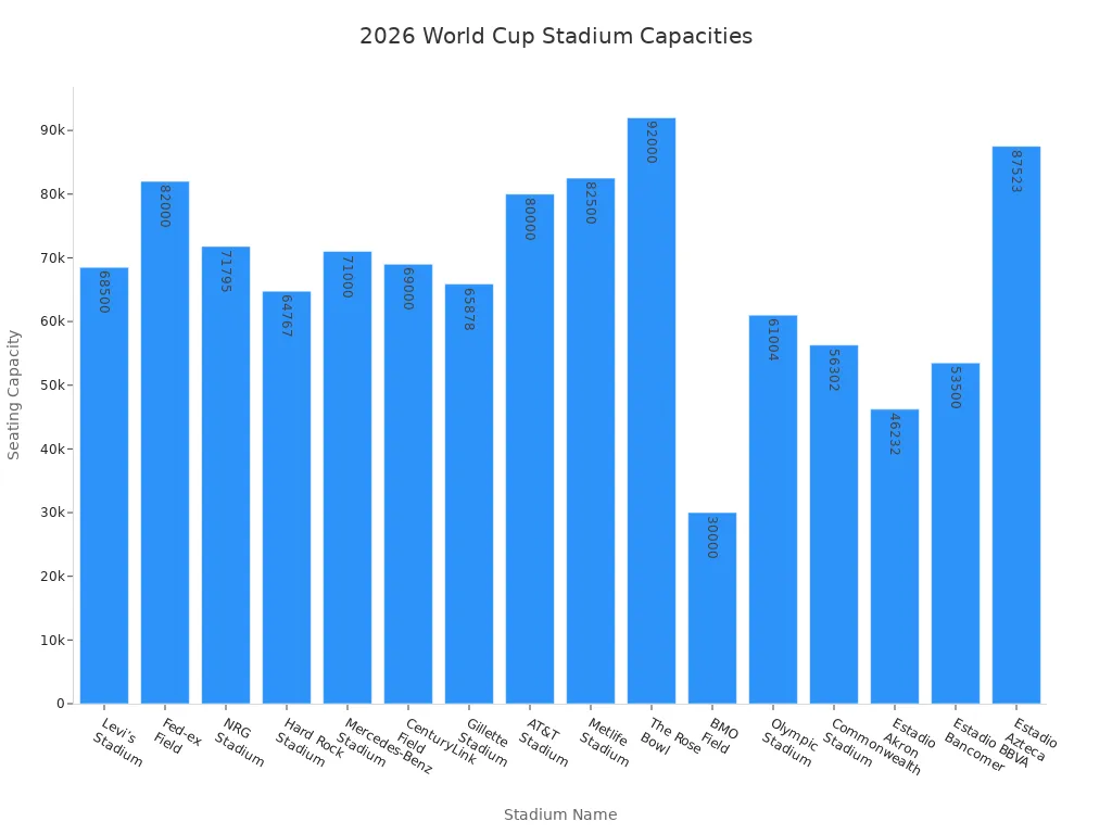 Bar chart comparing seating capacities of 2026 World Cup stadiums