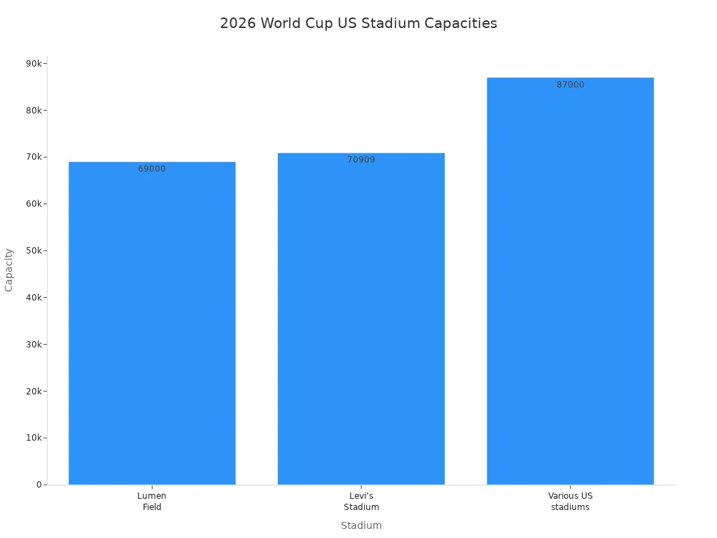 Bar chart comparing capacities of US stadiums hosting 2026 World Cup matches
