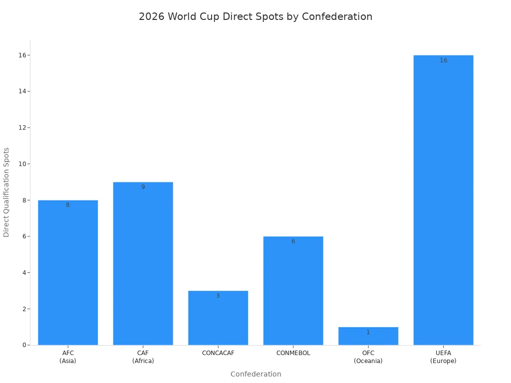 Bar chart showing direct World Cup qualification spots for each confederation in 2026