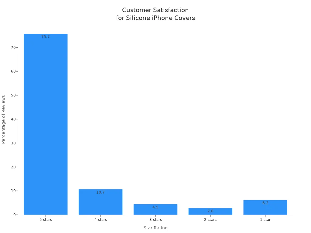 Bar chart showing percentage of customer reviews by star rating for premium silicone iPhone covers