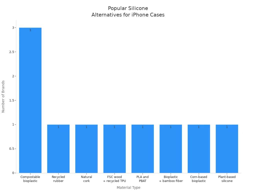 Bar chart showing the most popular alternative materials to silicone for iPhone covers in 2024