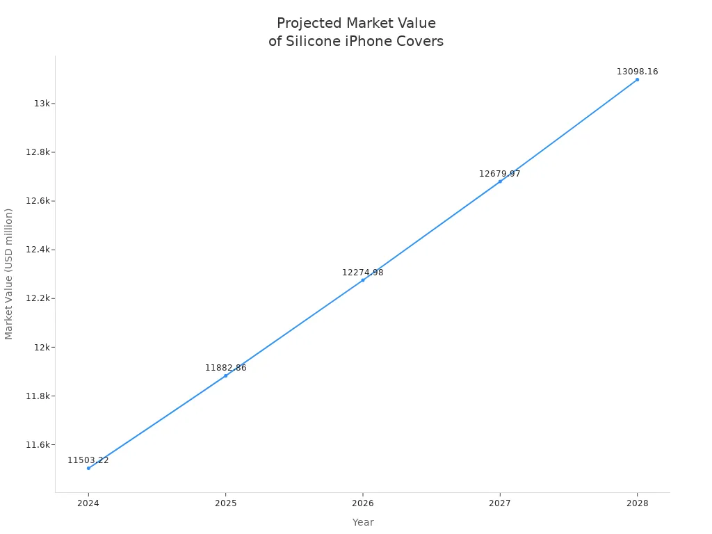 Line chart showing projected market value growth of silicone iPhone covers from 2024 to 2028