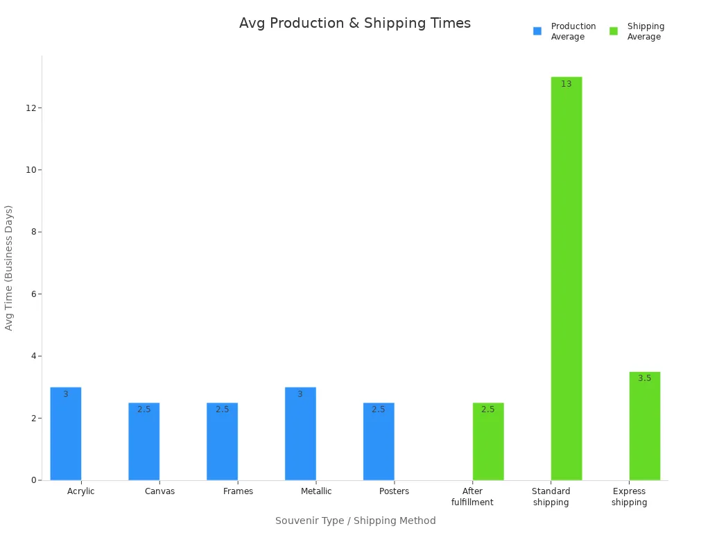 Bar chart comparing average production and shipping times for 2026 World Cup souvenirs