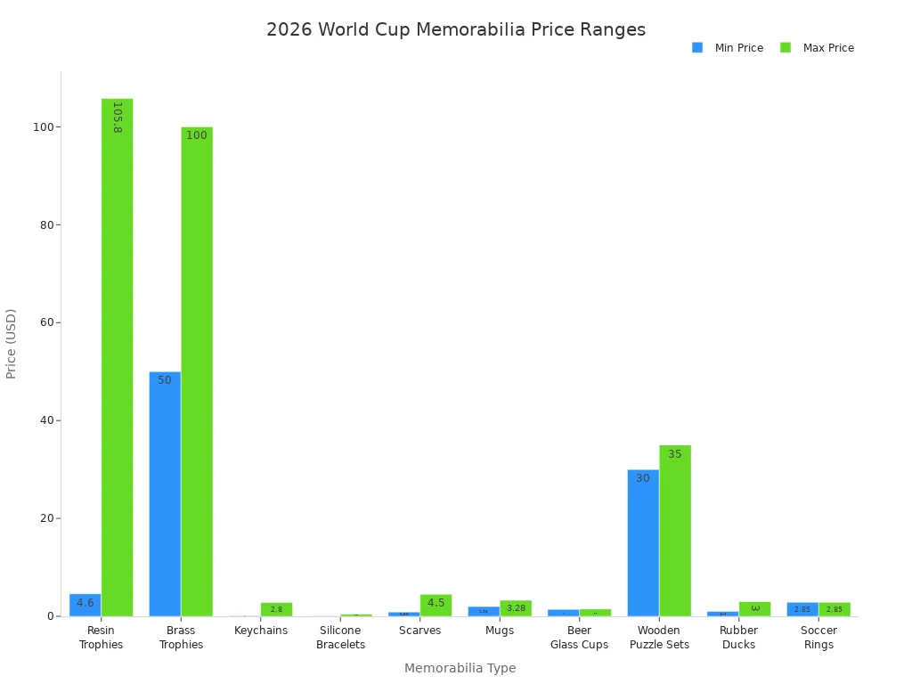 Bar chart comparing minimum and maximum prices for 2026 World Cup memorabilia types