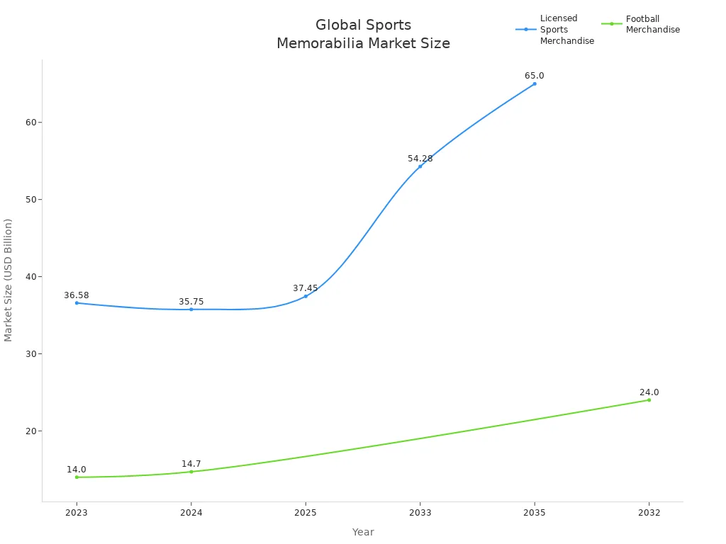 Line chart comparing global market size of licensed sports merchandise and football merchandise from 2023 to 2035
